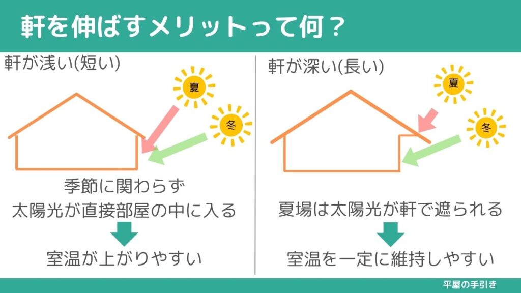 平屋の後悔ケース　軒の深さについて